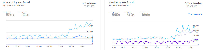 Local search data on a line graph