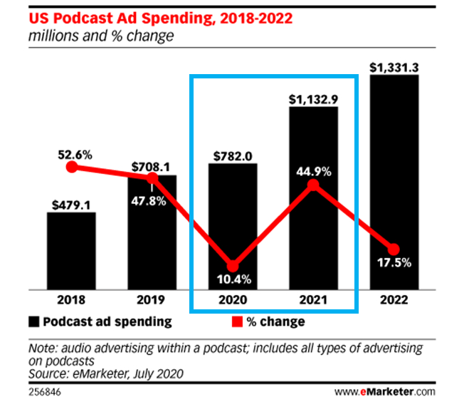 Gráfico que muestra el gasto en publicidad de podcasts