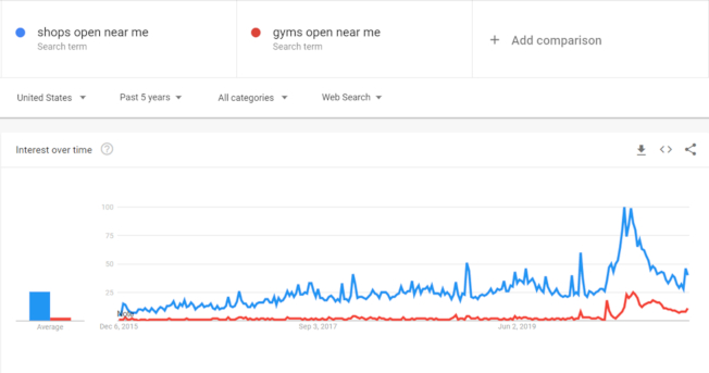 Search trends on a line chart