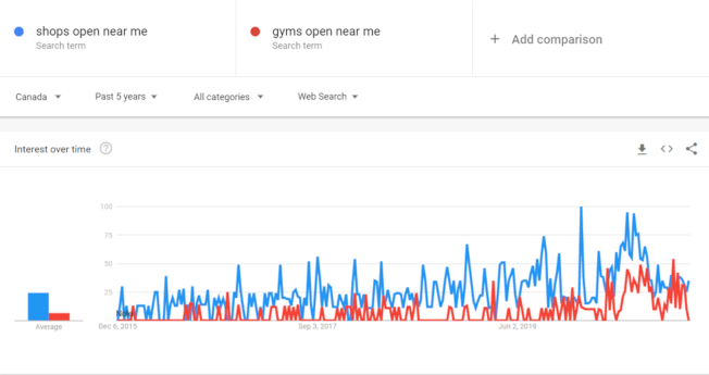 Search trends on a line chart