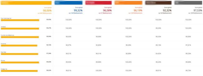 Extrait d’une partie de l’analyse concurrentielle sur l’exhaustivité des informations en ligne entre l’un de nos clients et ses concurrents.