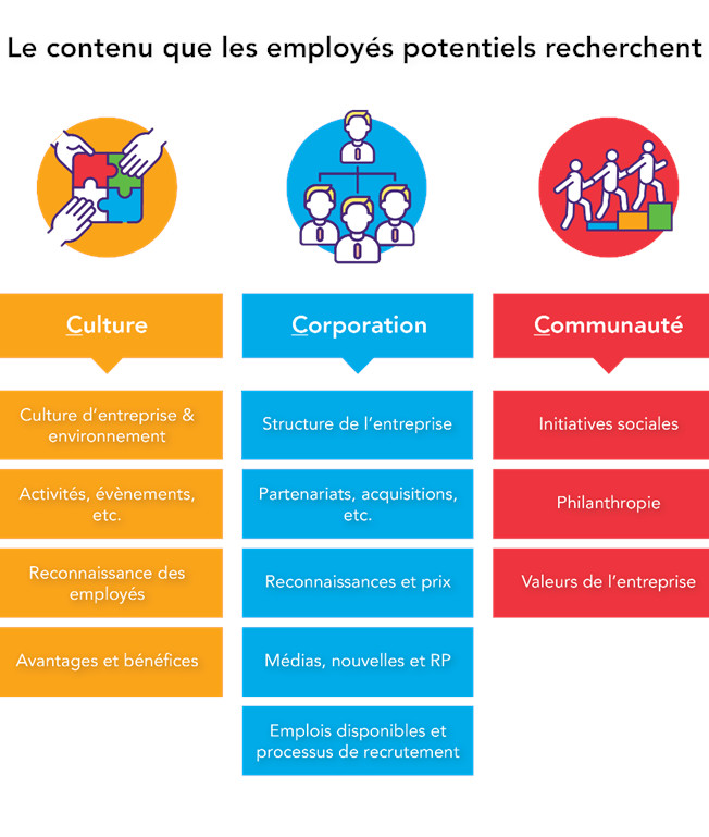 Le contenu que les employés potentiels recherchent