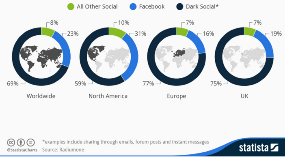 darksocial2dark-social