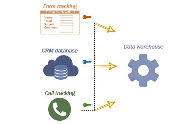 creating a single customer view