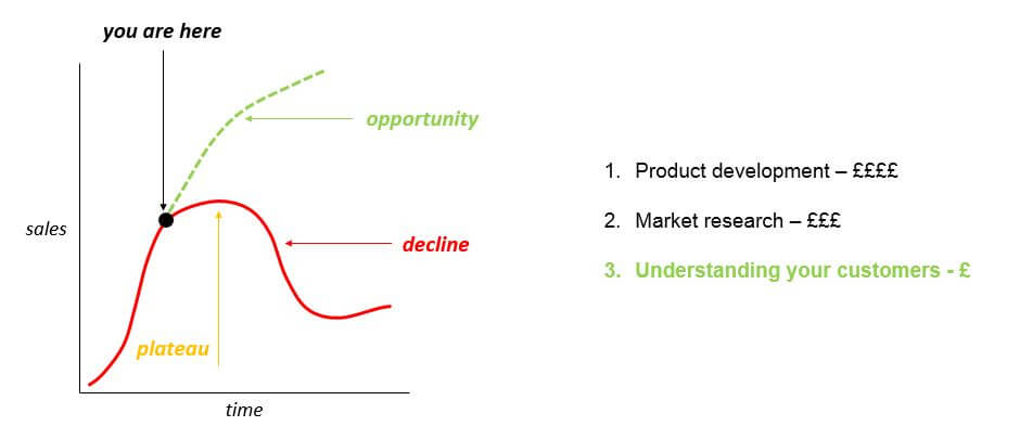 product lifecycle