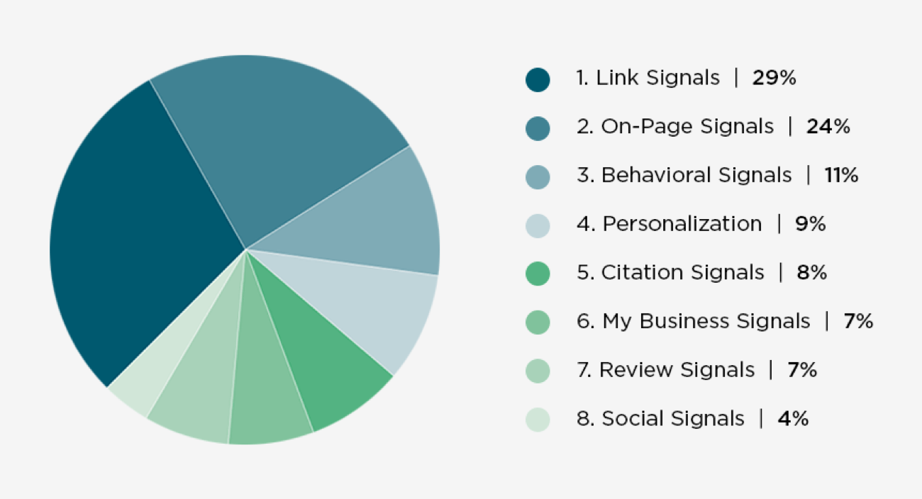 List of top 8 SEO ranking factors 